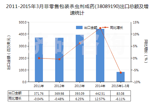 2011-2015年3月非零售包裝殺蟲劑成藥(38089190)出口總額及增速統(tǒng)計 2011-2015年3月非零售包裝殺蟲劑成藥(38089190)出口總額及增速統(tǒng)計